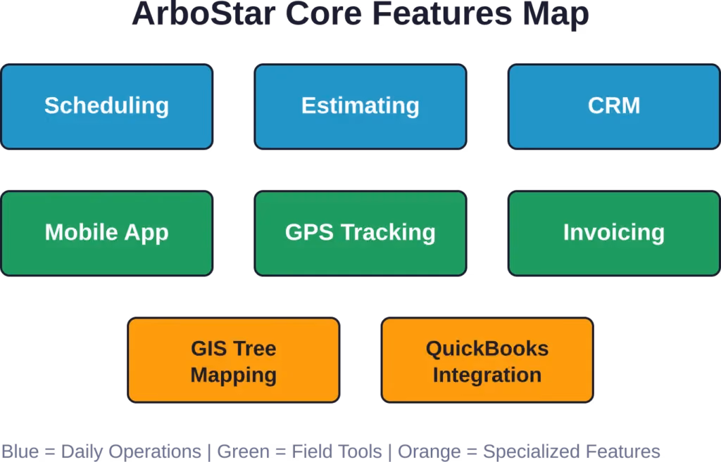 ArboStar organizes features into daily operations, field tools, and specialized arborist-specific capabilities.