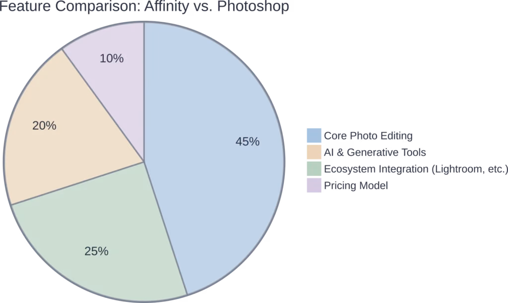 A proportional look at the key decision factors between the two editors.