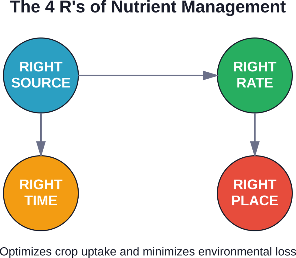 The 4 R's framework integrates product selection, application rate, timing, and placement to maximize nitrogen use efficiency