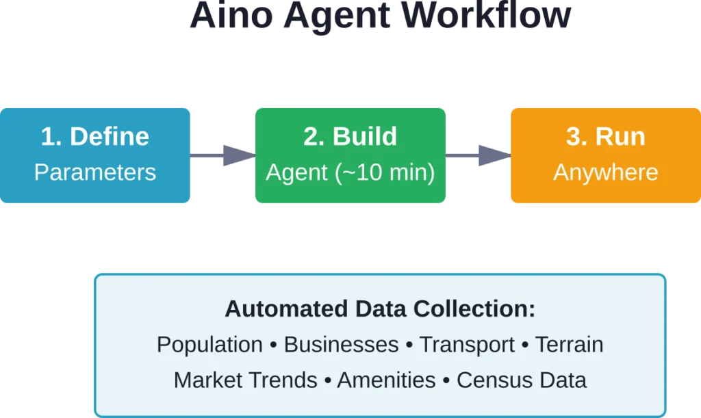 Step-by-step workflow for creating and deploying an Aino Agent for location analysis