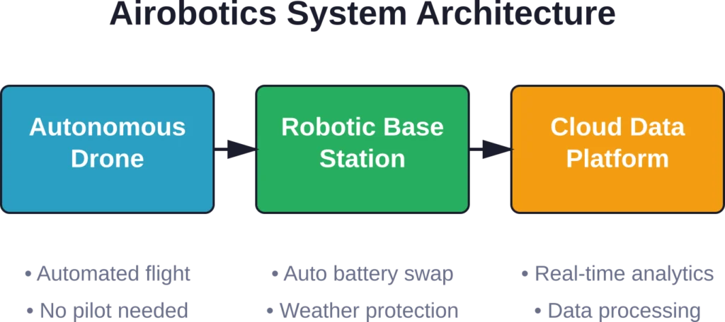 Airobotics 的三组件架构:自主无人机、机器人基站和基于云的数据处理协同工作,实现全自动操作。.