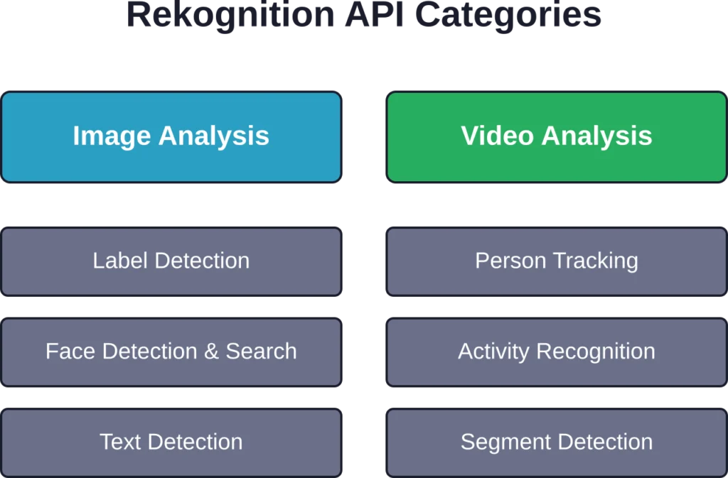Amazon Rekognition divides functionality into image and video analysis categories, each with specialized detection APIs