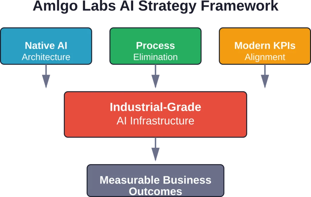 Amlgo Labs positions native AI architecture and process elimination as foundational to infrastructure that delivers measurable business results, rather than surface-level automation.