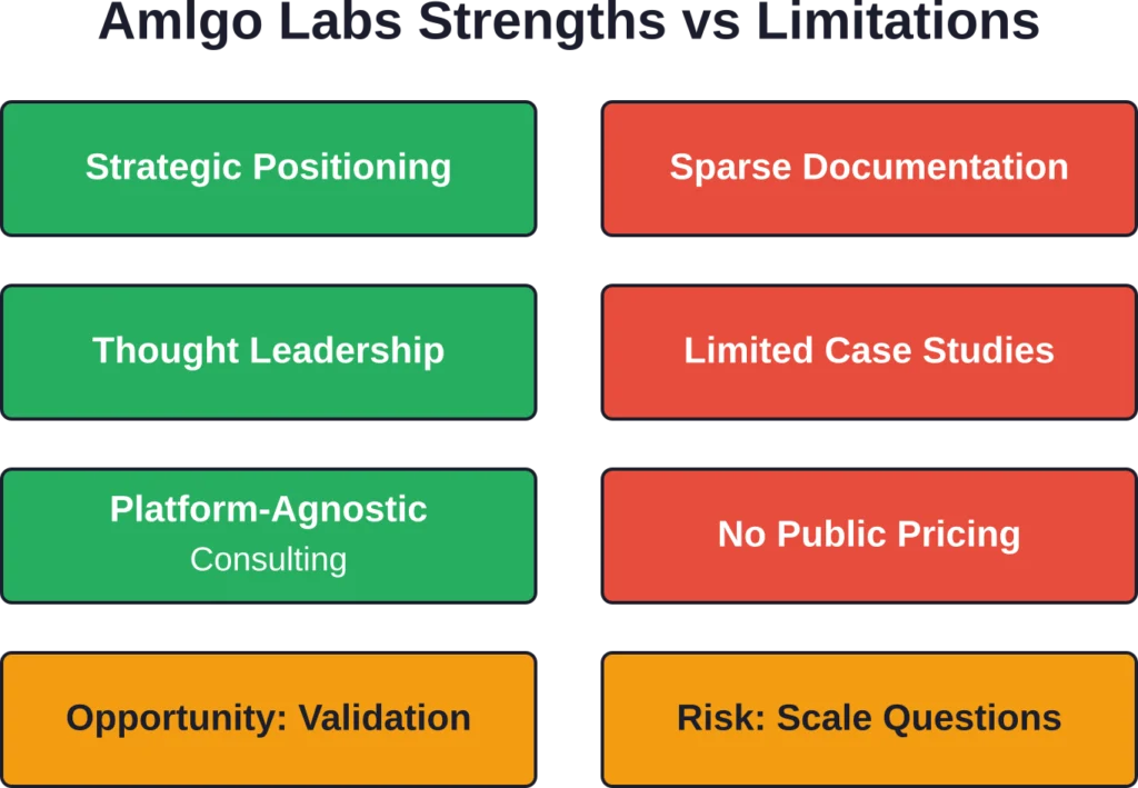 Amlgo Labs demonstrates strategic depth and platform flexibility but faces questions around technical transparency and market validation at scale.