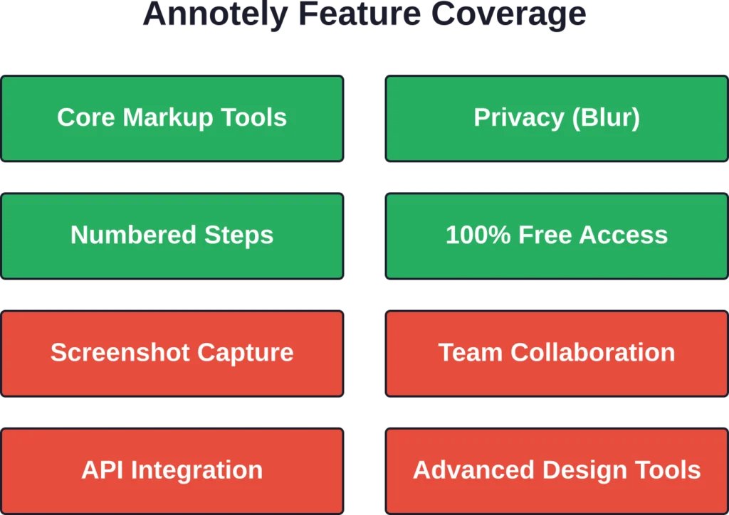 Green indicates features present in Annotely; red shows commonly requested capabilities that are absent.