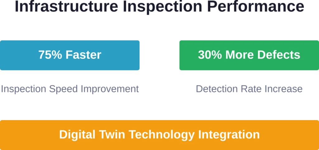 Performance improvements documented in infrastructure inspection applications using Anvil Labs digital twin integration