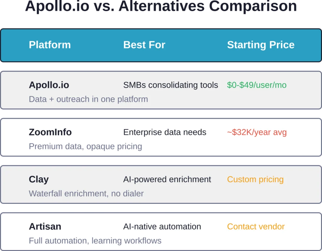Apollo.io competes in the mid-market consolidation space, offering lower pricing than enterprise platforms but less sophistication than AI-native tools.