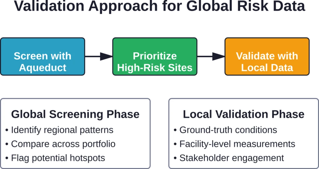 Effective water risk assessment combines Aqueduct's global screening capabilities with local validation to ensure accurate site-specific decisions.