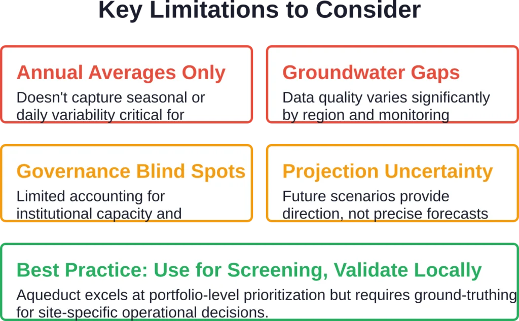 Understanding these limitations helps organizations use Aqueduct effectively as part of a comprehensive water risk assessment strategy.