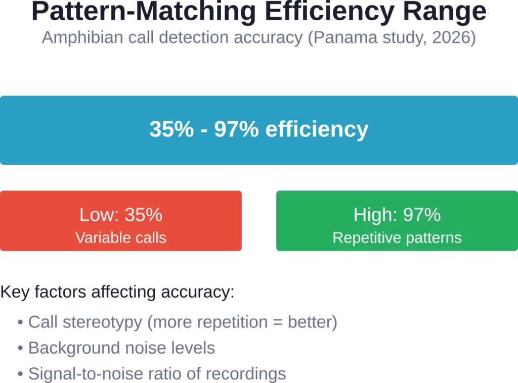 Pattern-matching efficiency varies dramatically based on call characteristics, with repetitive vocalizations achieving nearly perfect detection while variable calls may miss up to two-thirds of occurrences.