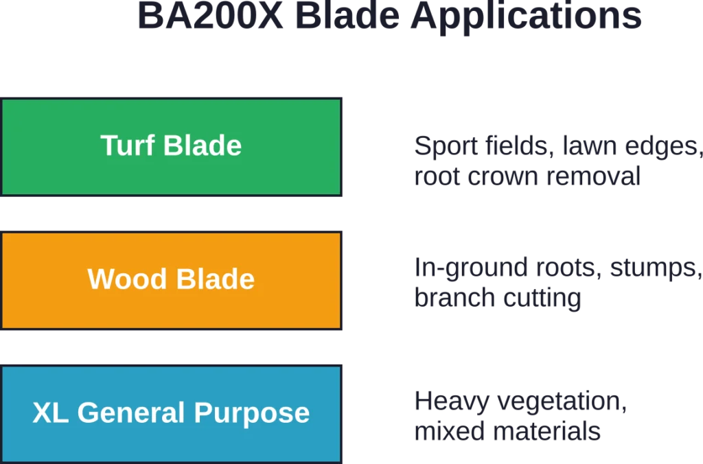 The BA200X system offers blade options matched to specific landscaping tasks, with each blade optimized for different cutting conditions.