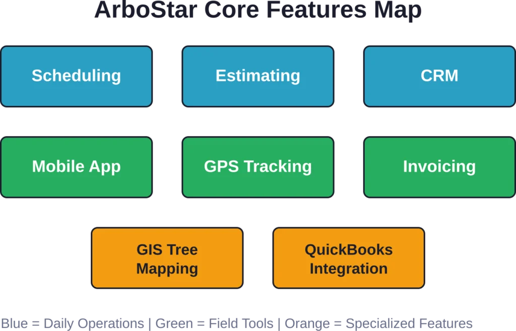 ArboStar organizes features into daily operations, field tools, and specialized arborist-specific capabilities.