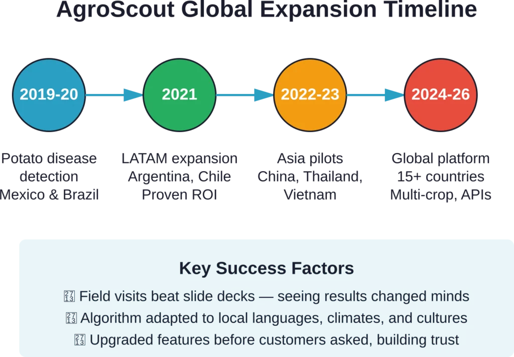 AgroScout은 검증된 투자 수익률과 여러 지역에 걸친 PepsiCo와의 전략적 파트너십을 바탕으로 감자 질병 진단 도구에서 글로벌 다작물 플랫폼으로 발전했습니다.