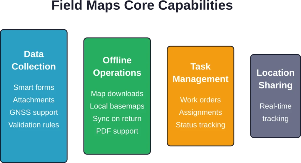 The four pillars of Field Maps functionality, from data capture through team coordination