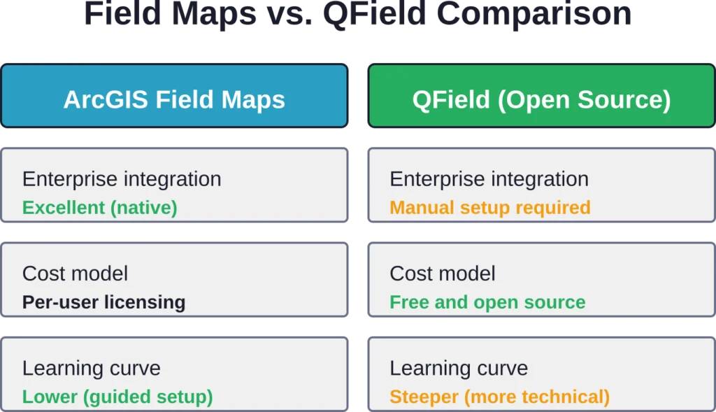 Key differences between Esri's commercial solution and the leading open-source alternative