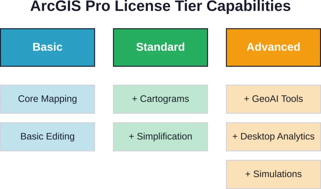 License tier progression showing exclusive capabilities at each level