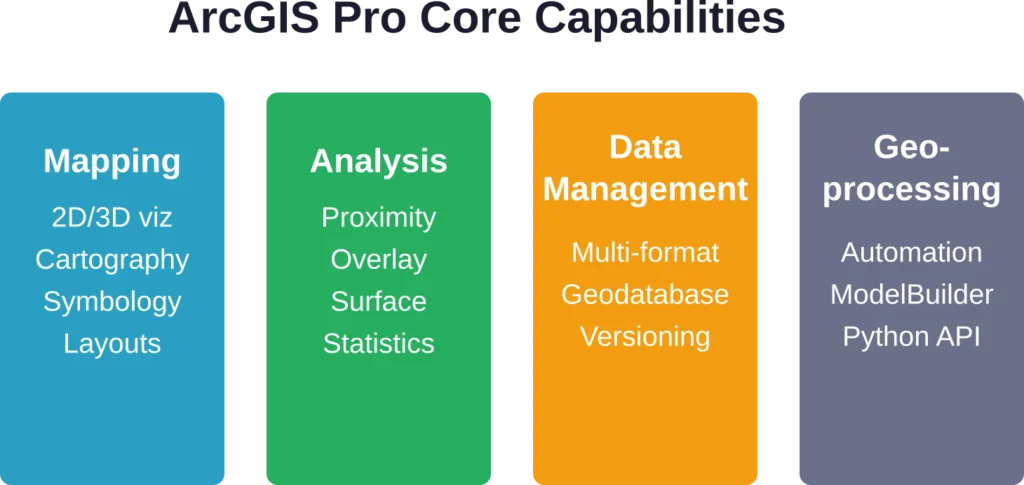 Four primary capability areas define ArcGIS Pro's functionality for professional GIS workflows