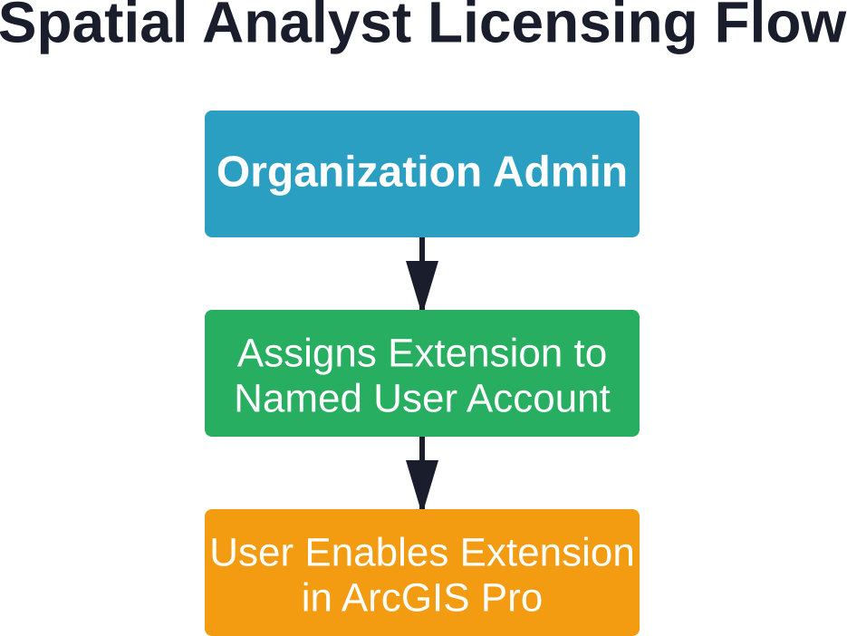 Spatial Analyst requires both organizational assignment and individual user activation