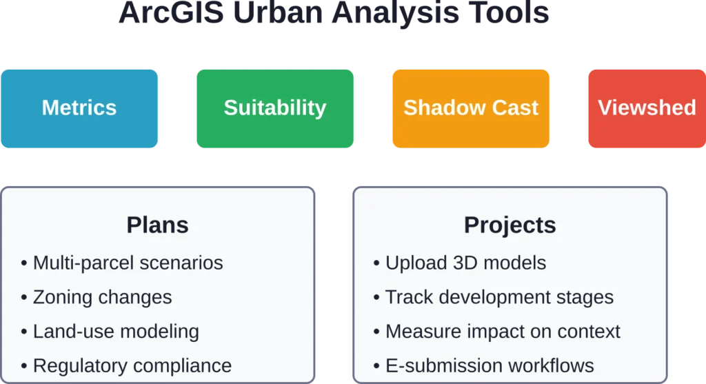 Overview of ArcGIS Urban's analysis capabilities across plans and projects