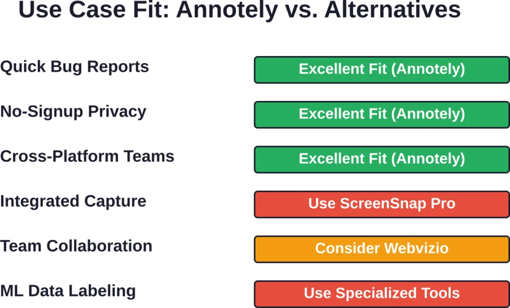 Different annotation scenarios require different tool capabilities. Green indicates Annotely is well-suited; orange suggests alternatives may work better; red indicates Annotely isn't designed for that use case.