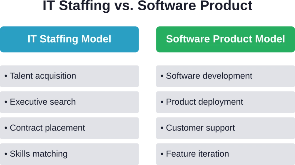 Core business model differences between IT staffing firms like Sapphire Software Solutions and software product companies that develop monitoring platforms.