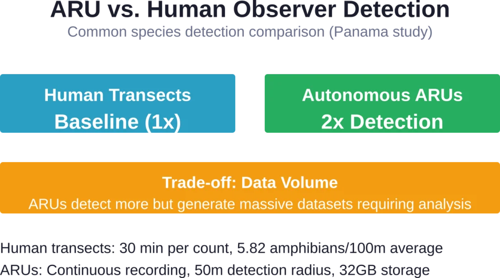 Autonomous recording units detect common amphibian species at twice as many locations as human observers, but generate substantially larger datasets requiring computational processing.