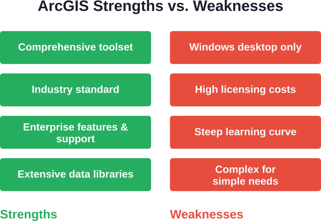 Key strengths that make ArcGIS the industry leader balanced against significant limitations