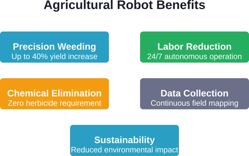 Key benefits of agricultural robotics based on field performance data and farmer reports.