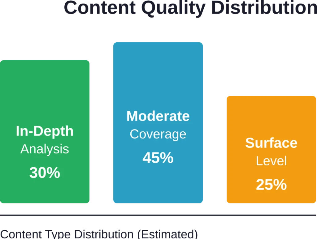 Approximate distribution of content depth across AgriTechTomorrow articles based on reader assessment.