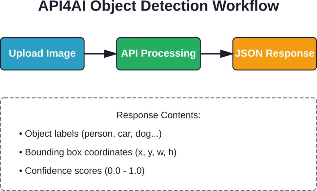 The API4AI Object Detection workflow follows a standard cloud vision pattern: upload an image via HTTP POST, receive structured JSON with detected objects, bounding boxes, and confidence scores.