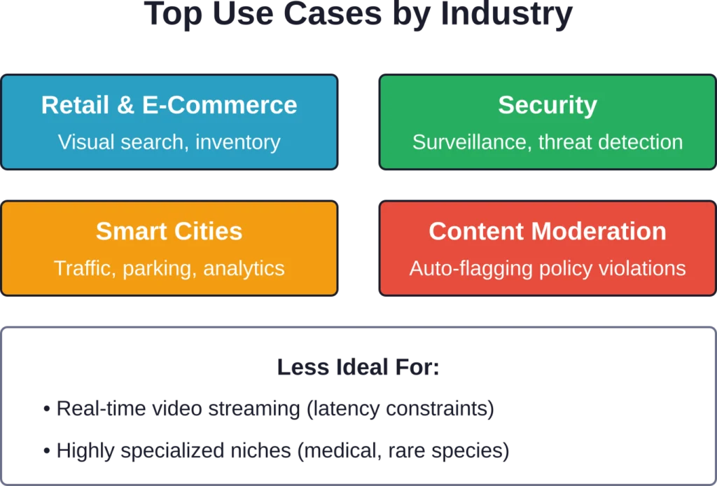 API4AI Object Detection serves retail, security, smart city, and content moderation use cases effectively, but real-time video and highly specialized domains require alternative solutions.