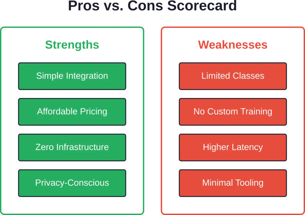 API4AI Object Detection balances ease of use and affordability against limited class coverage and lack of custom training — ideal for common objects and standard workflows, less suited for specialized or high-performance demands.