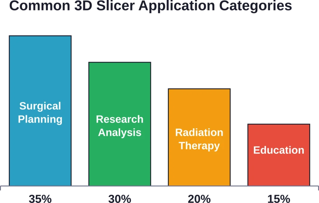 Common application categories for 3D Slicer in clinical and research contexts