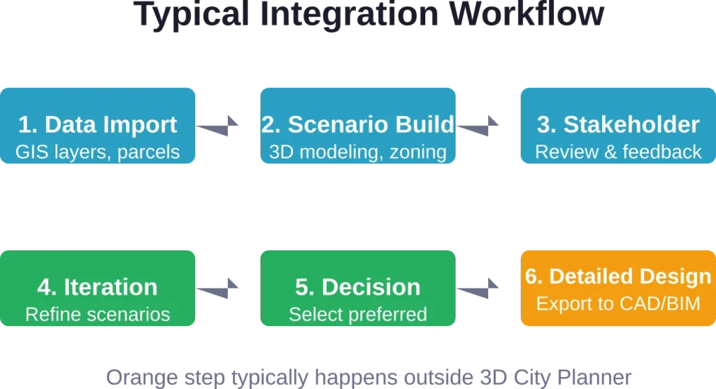 Een integratieworkflow in zes stappen die laat zien waar 3D City Planner past binnen bredere planningsprocessen.