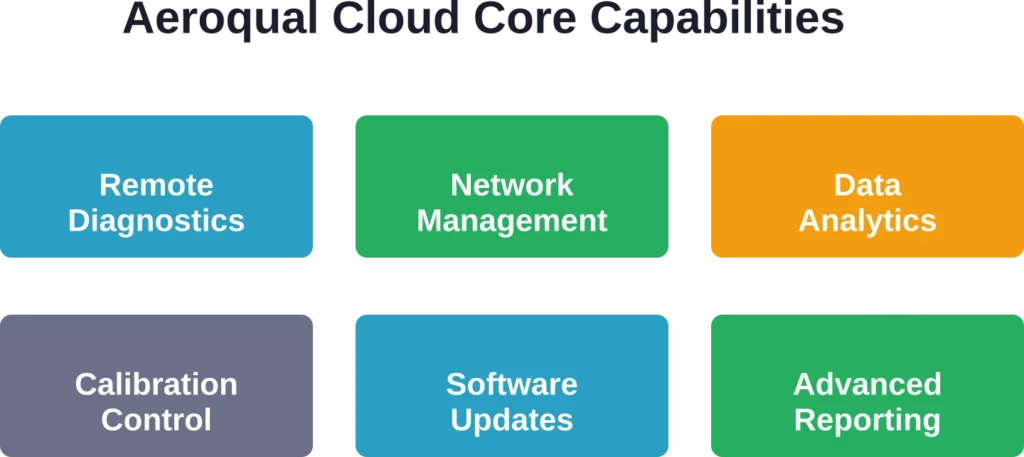 Six key capabilities that distinguish Aeroqual Cloud as a professional network management platform
