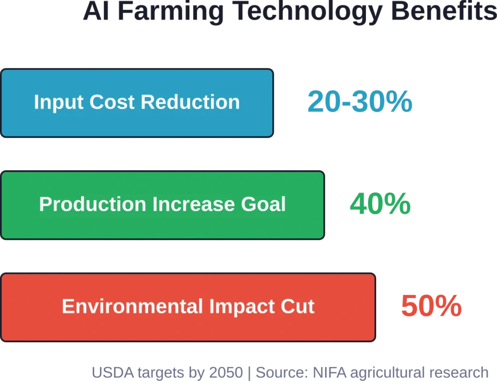 Key performance targets and observed benefits from AI integration in agricultural operations, based on USDA and NIFA research data.