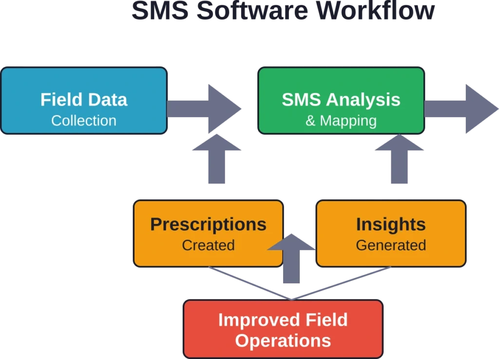 El flujo de trabajo del software SMS de Ag Leader transforma los datos de campo en recomendaciones prácticas e información valiosa para mejorar las operaciones agrícolas.