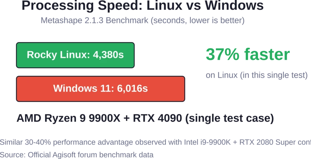 En una prueba de rendimiento publicada, Linux superó a Windows en el hardware probado.
