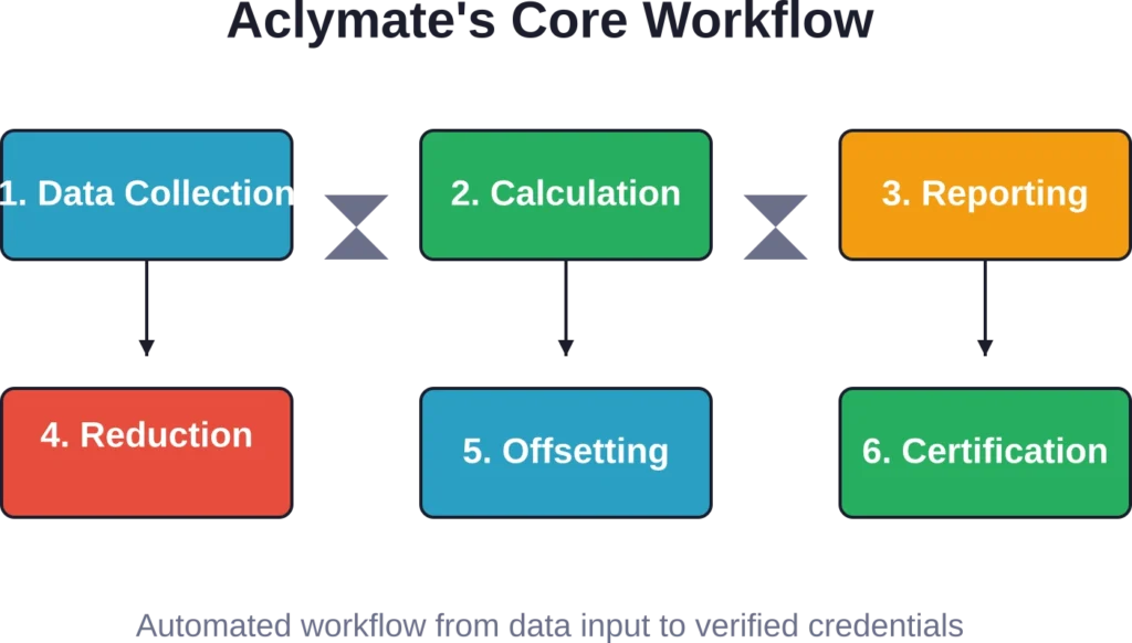 يقوم نظام Aclymate بأتمتة العملية المكونة من ست مراحل بدءًا من تتبع الانبعاثات وحتى الحصول على شهادة المناخ.