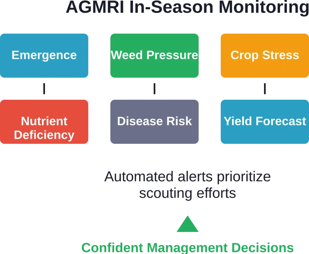El sistema de monitoreo automatizado de AGMRI realiza un seguimiento de seis variables agronómicas clave a lo largo de la temporada, proporcionando alertas priorizadas que guían la exploración de campo y las decisiones de manejo.