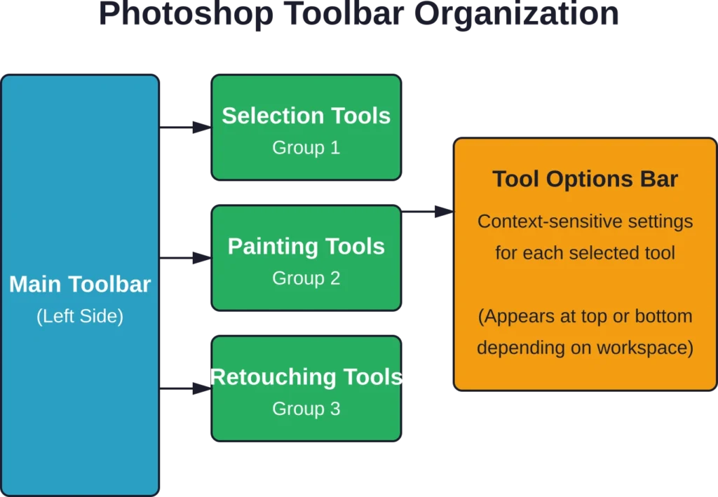 Photoshop 的工具栏结构将工具组织成功能组,并提供上下文相关的选项,这些选项会根据所选工具而变化。.