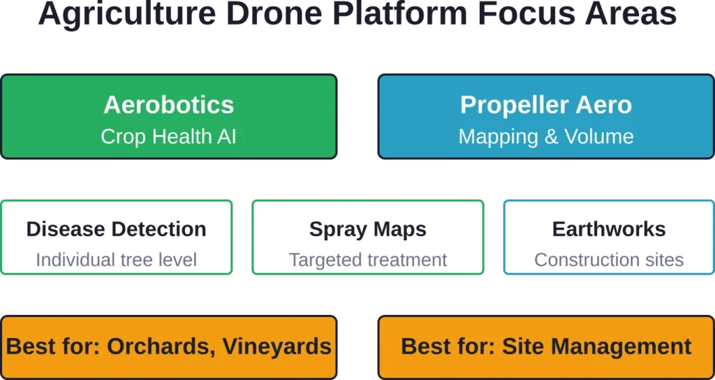 平台专业化对比，展示了 Aerobotics 如何针对特定作物进行人工智能开发，而不是使用通用测绘工具。.