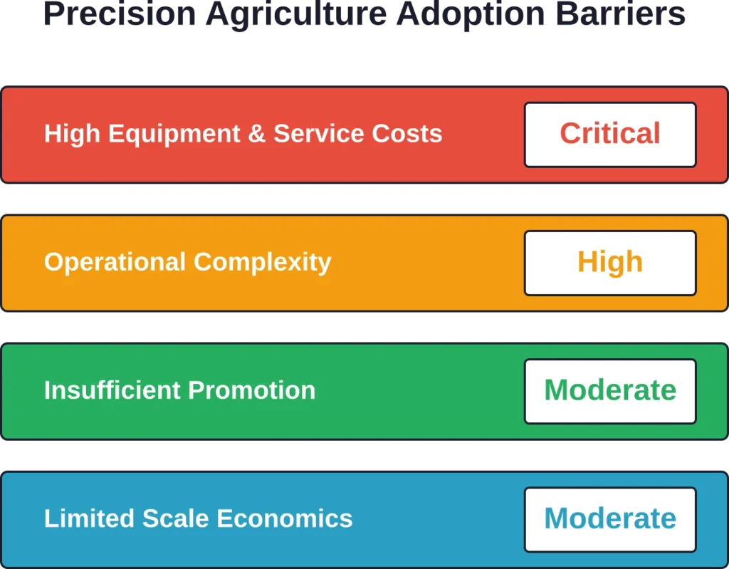 Primary barriers preventing broader precision agriculture technology adoption, ranked by severity according to agricultural dealership surveys and NIFA research.