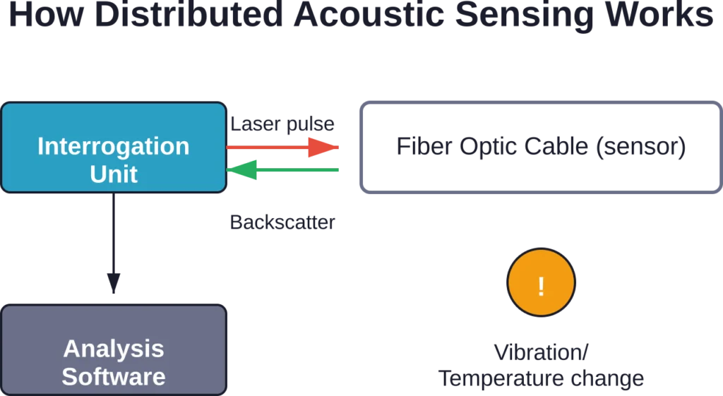 Basic operational flow of distributed acoustic sensing technology used in AP Sensing systems