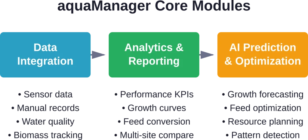 The three primary functional areas of aquaManager work together to transform raw farm data into actionable optimization strategies.