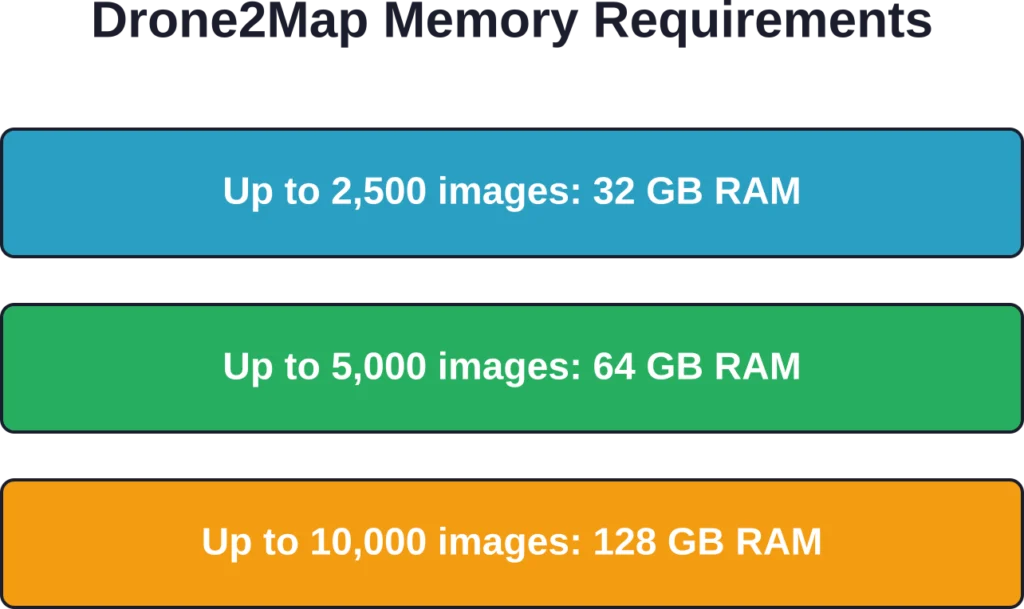 Official RAM recommendations scale with project size. Large infrastructure surveys demand workstation-grade memory.