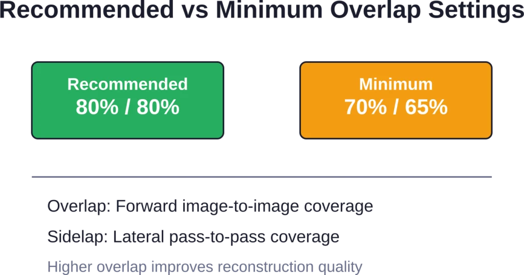 Official Esri guidance recommends starting at 80/80 and reducing only if necessary. Complex terrain or homogeneous textures benefit from maximum overlap.